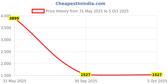 myntra.com RAABA Women Floral Printed Regular Kurta with Harem Pants & With Dupatta raaba Price History Graph from 31 May 2025 to 5 Oct 2025
