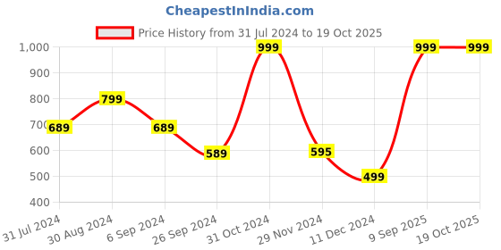 myntra.com Raabta Fashion Abstract Printed Flared Maxi Skirt raabta fashion Price History Graph from 31 Jul 2024 to 18 Oct 2025