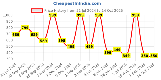 myntra.com Raabta Fashion Abstract Printed Flared Maxi Skirt raabta fashion Price History Graph from 31 Jul 2024 to 14 Oct 2025