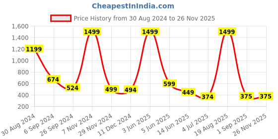 myntra.com Raabta Fashion Flared Maxi Skirt raabta fashion Price History Graph from 30 Aug 2024 to 25 Nov 2025