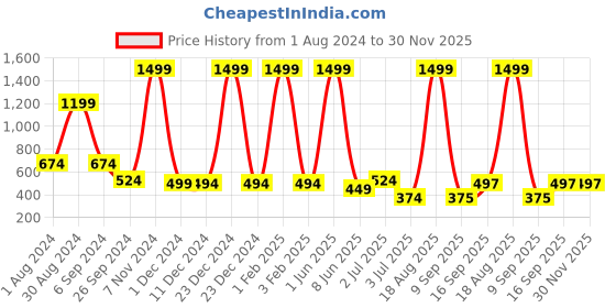 myntra.com Raabta Fashion Flared Maxi Skirts raabta fashion Price History Graph from 1 Aug 2024 to 30 Nov 2025