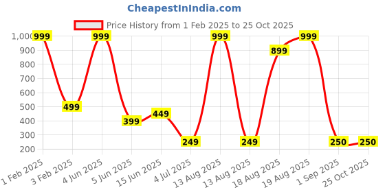 myntra.com Raabta Fashion Flared Maxi Skirts raabta fashion Price History Graph from 1 Feb 2025 to 24 Oct 2025