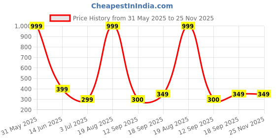myntra.com Raabta Fashion Floral Print Cold-Shoulder Georgette Top raabta fashion Price History Graph from 31 May 2025 to 25 Nov 2025