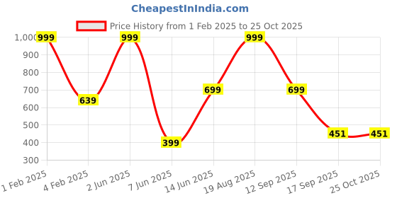myntra.com Raabta Fashion Floral Print Crepe Maxi Fit and Flare Dress raabta fashion Price History Graph from 1 Feb 2025 to 24 Oct 2025