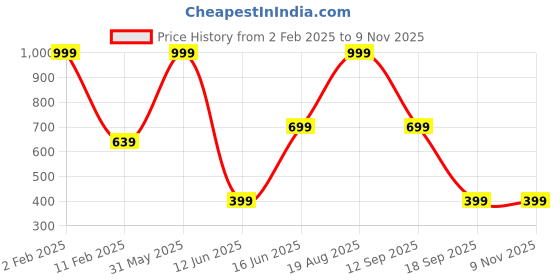 myntra.com Raabta Fashion Floral Print Crepe Maxi Fit and Flare Dress raabta fashion Price History Graph from 2 Feb 2025 to 9 Nov 2025