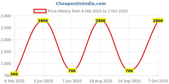 myntra.com Raabta Fashion Floral Print Georgette Fit & Flare Maxi Dress raabta fashion Price History Graph from 6 Feb 2025 to 7 Oct 2025