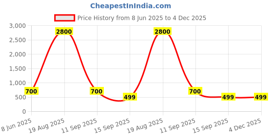 myntra.com Raabta Fashion Floral Print Georgette Fit & Flare Maxi Dress raabta fashion Price History Graph from 8 Jun 2025 to 4 Dec 2025