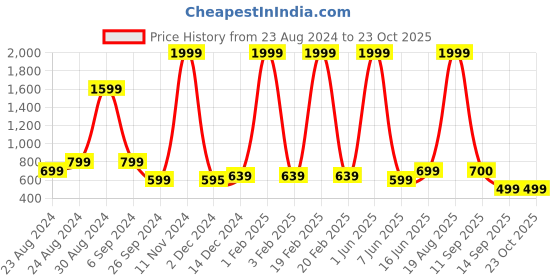 myntra.com Raabta Fashion Floral Print Georgette Maxi Dress raabta fashion Price History Graph from 23 Aug 2024 to 22 Oct 2025