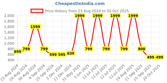myntra.com Raabta Fashion Floral Print Georgette Maxi Dress raabta fashion Price History Graph from 23 Aug 2024 to 20 Oct 2025