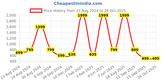 myntra.com Raabta Fashion Floral Print Georgette Maxi Dress raabta fashion Price History Graph from 23 Aug 2024 to 24 Oct 2025