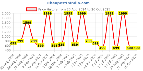 myntra.com Raabta Fashion Floral Print Georgette Maxi Dress raabta fashion Price History Graph from 23 Aug 2024 to 26 Oct 2025