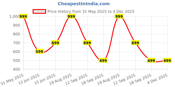 myntra.com Raabta Fashion Floral Print Maxi Dress raabta fashion Price History Graph from 31 May 2025 to 4 Dec 2025