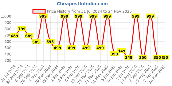 myntra.com raabta fashion Frolic Rolic Printed Flared Maxi Skirts raabta fashion Price History Graph from 31 Jul 2024 to 24 Nov 2025