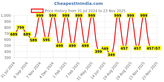 myntra.com raabta fashion Frolic Rolic Printed Flared Maxi Skirts raabta fashion Price History Graph from 31 Jul 2024 to 23 Nov 2025