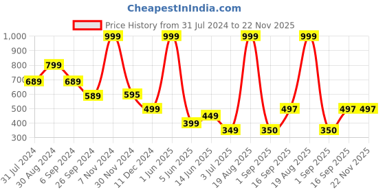 myntra.com raabta fashion Frolic Rolic Printed Flared Maxi Skirts raabta fashion Price History Graph from 31 Jul 2024 to 22 Nov 2025