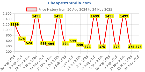 myntra.com Raabta Fashion Georgette Flared Maxi Skirt raabta fashion Price History Graph from 30 Aug 2024 to 24 Nov 2025