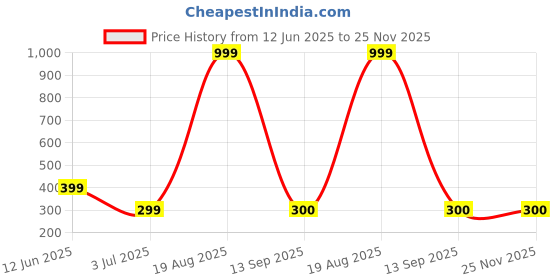 myntra.com Raabta Fashion Polka Dot Print Cold-Shoulder Georgette Top raabta fashion Price History Graph from 12 Jun 2025 to 24 Nov 2025