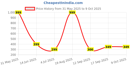myntra.com Raabta Fashion Polka Dot Print Cold-Shoulder Georgette Top raabta fashion Price History Graph from 31 May 2025 to 4 Oct 2025