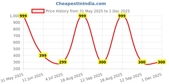 myntra.com Raabta Fashion Polka Dot Print Cold-Shoulder Georgette Top raabta fashion Price History Graph from 31 May 2025 to 30 Nov 2025