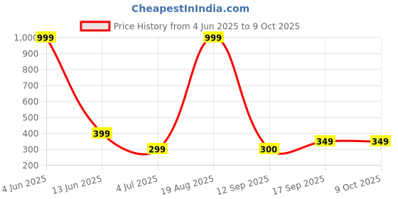 myntra.com Raabta Fashion Polka Dot Print Cold-Shoulder Georgette Top raabta fashion Price History Graph from 4 Jun 2025 to 4 Oct 2025