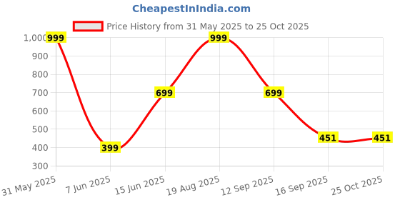 myntra.com Raabta Fashion Polka Dot Print Crepe Maxi Dress raabta fashion Price History Graph from 31 May 2025 to 24 Oct 2025
