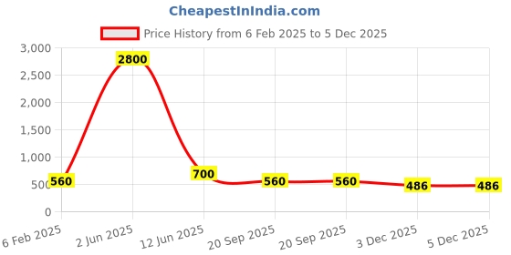 myntra.com Raabta Fashion Polka Dot Print Georgette Fit & Flare Maxi Dress raabta fashion Price History Graph from 6 Feb 2025 to 5 Dec 2025