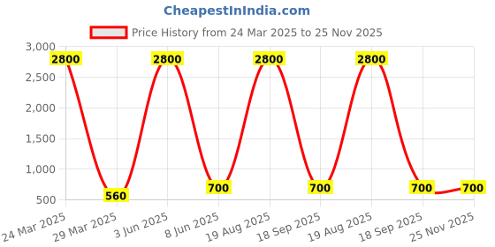 myntra.com Raabta Fashion Polka Dot Print Georgette Fit & Flare Maxi Dress raabta fashion Price History Graph from 24 Mar 2025 to 24 Nov 2025