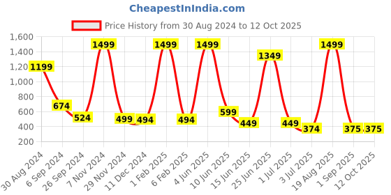 myntra.com Raabta Fashion Polka Dot Printed Georgette Flared Maxi Skirt raabta fashion Price History Graph from 30 Aug 2024 to 12 Oct 2025
