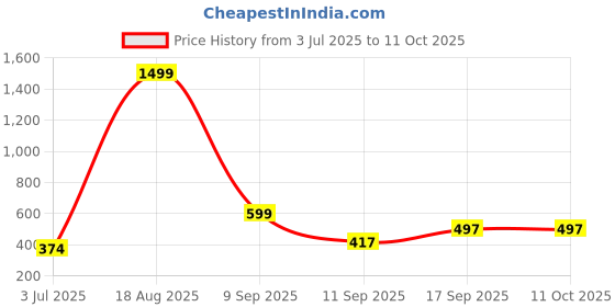 myntra.com Raabta Fashion Polka Dots Printed A-Line Maxi Skirt raabta fashion Price History Graph from 3 Jul 2025 to 11 Oct 2025