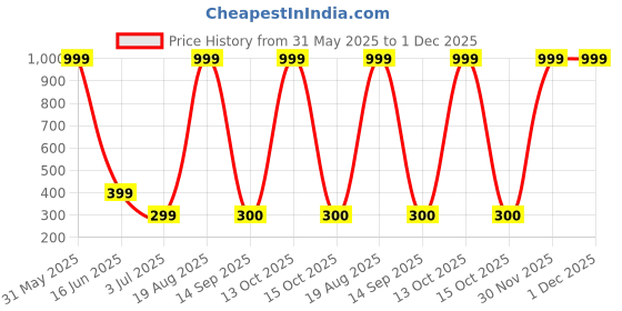 myntra.com Raabta Fashion Print Cold-Shoulder Georgette Top raabta fashion Price History Graph from 31 May 2025 to 30 Nov 2025