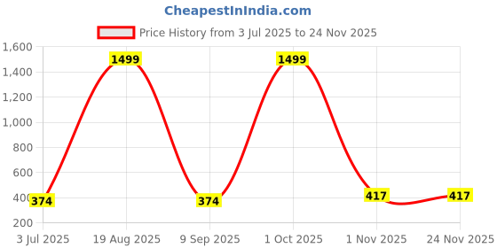 myntra.com Raabta Fashion Printed A-Line Maxi Skirt raabta fashion Price History Graph from 3 Jul 2025 to 23 Nov 2025