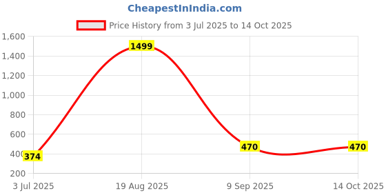 myntra.com Raabta Fashion Printed A-Line Maxi Skirt raabta fashion Price History Graph from 3 Jul 2025 to 14 Oct 2025
