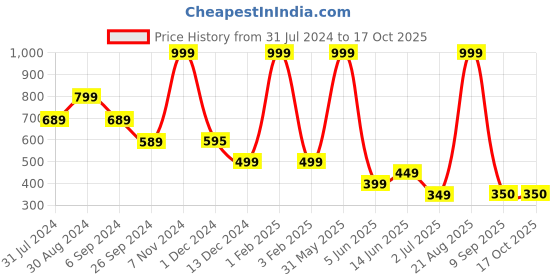 myntra.com Raabta Fashion Printed Flared Maxi Skirt raabta fashion Price History Graph from 31 Jul 2024 to 17 Oct 2025