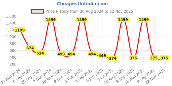 myntra.com Raabta Fashion Printed Flared Maxi Skirt raabta fashion Price History Graph from 30 Aug 2024 to 22 Nov 2025