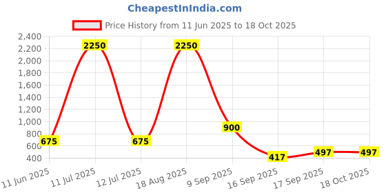myntra.com Raabta Fashion Printed Flared Maxi Skirt raabta fashion Price History Graph from 11 Jun 2025 to 18 Oct 2025