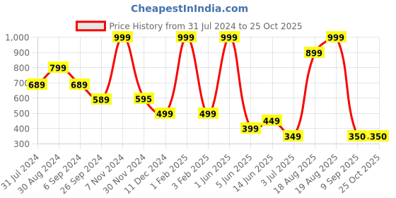 myntra.com Raabta Fashion Printed Flared Maxi Skirts raabta fashion Price History Graph from 31 Jul 2024 to 25 Oct 2025