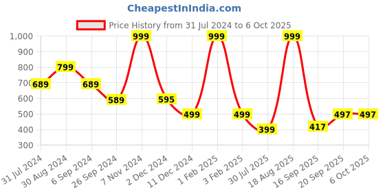 myntra.com Raabta Fashion Printed Flared Maxi Skirts raabta fashion Price History Graph from 31 Jul 2024 to 4 Oct 2025