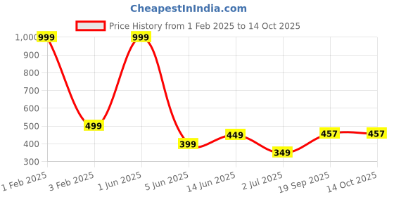 myntra.com Raabta Fashion Printed Flared Maxi Skirts raabta fashion Price History Graph from 1 Feb 2025 to 14 Oct 2025