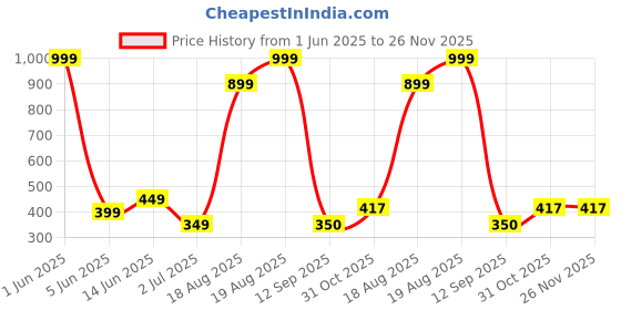 myntra.com Raabta Fashion Printed Flared Maxi Skirts raabta fashion Price History Graph from 1 Jun 2025 to 25 Nov 2025