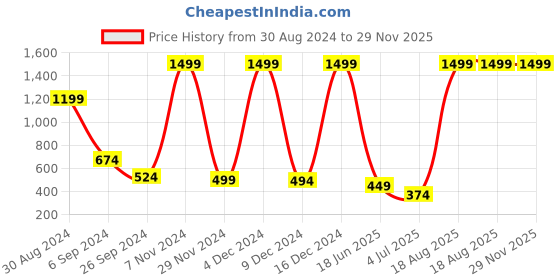 myntra.com Raabta Fashion Printed Pure Cotton Flared Midi Skirt raabta fashion Price History Graph from 30 Aug 2024 to 28 Nov 2025