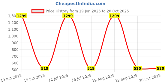 myntra.com Raabta Fashion Top raabta fashion Price History Graph from 19 Jun 2025 to 20 Oct 2025