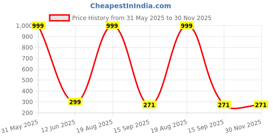 myntra.com Raabta Fashion Top raabta fashion Price History Graph from 31 May 2025 to 30 Nov 2025