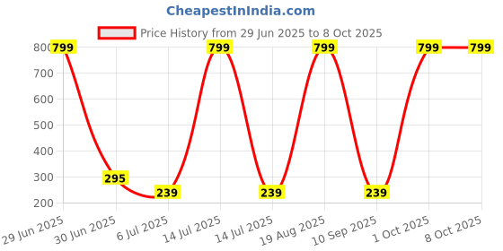 myntra.com Raabta Fashion Tropical Print One Shoulder Block Print Top raabta fashion Price History Graph from 29 Jun 2025 to 7 Oct 2025