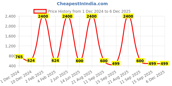 myntra.com Raabta Fashion Women Floral Printed Maxi Dress raabta fashion Price History Graph from 1 Dec 2024 to 5 Dec 2025