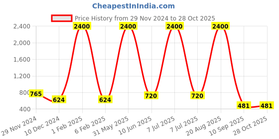 myntra.com Raabta Fashion Women Floral Printed Maxi Dress raabta fashion Price History Graph from 29 Nov 2024 to 28 Oct 2025