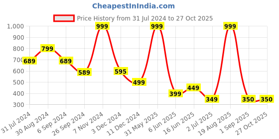 myntra.com Raabta Fashion  Women Floral Printed Woven Flared Maxi Skirt raabta fashion Price History Graph from 31 Jul 2024 to 27 Oct 2025