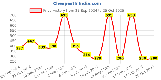 myntra.com Raabta Fashion Women Solid Shirt Collar Top raabta fashion Price History Graph from 25 Sep 2024 to 22 Oct 2025
