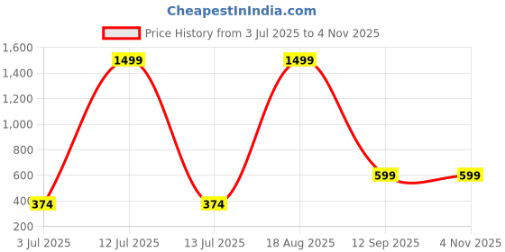 myntra.com Raabta Fashion Women Tie-Up Neck Georgette Top raabta fashion Price History Graph from 3 Jul 2025 to 3 Nov 2025