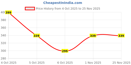 myntra.com raafiaura Aloe Vera & Tea Tree Cleanser - 100 ml raafiaura Price History Graph from 4 Oct 2025 to 24 Nov 2025