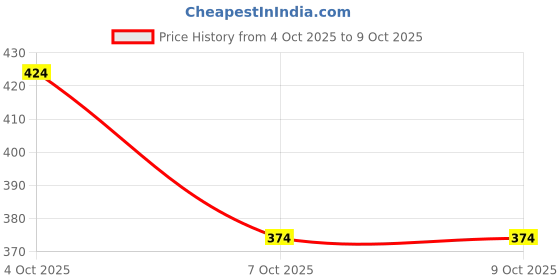 myntra.com raafiaura Neem & Turmeric Acne Pimple Patch - 36 Patches raafiaura Price History Graph from 4 Oct 2025 to 7 Oct 2025